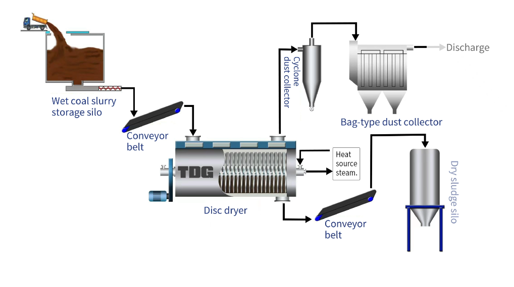 What is Coal Sludge Drying？