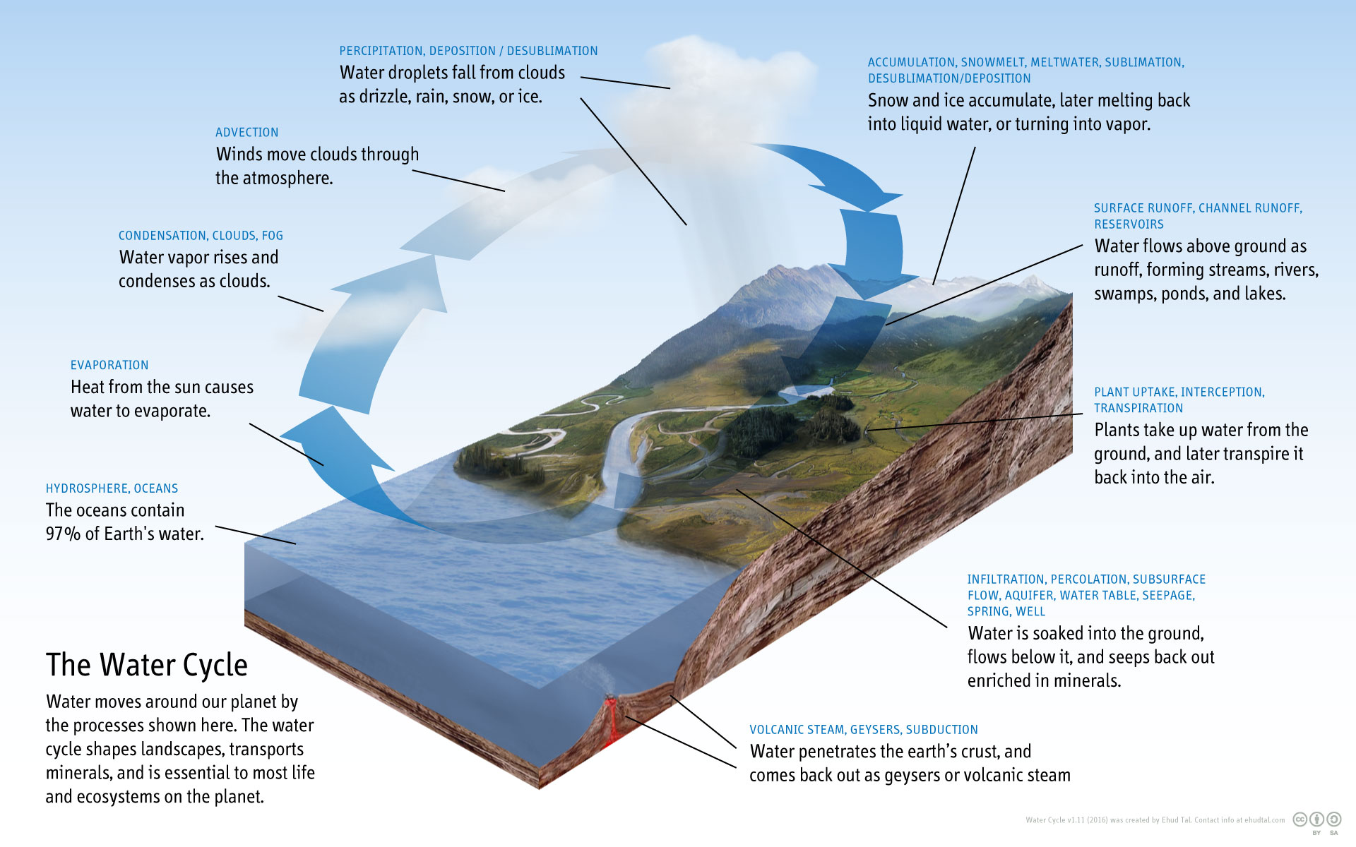 What is Large Evaporation？