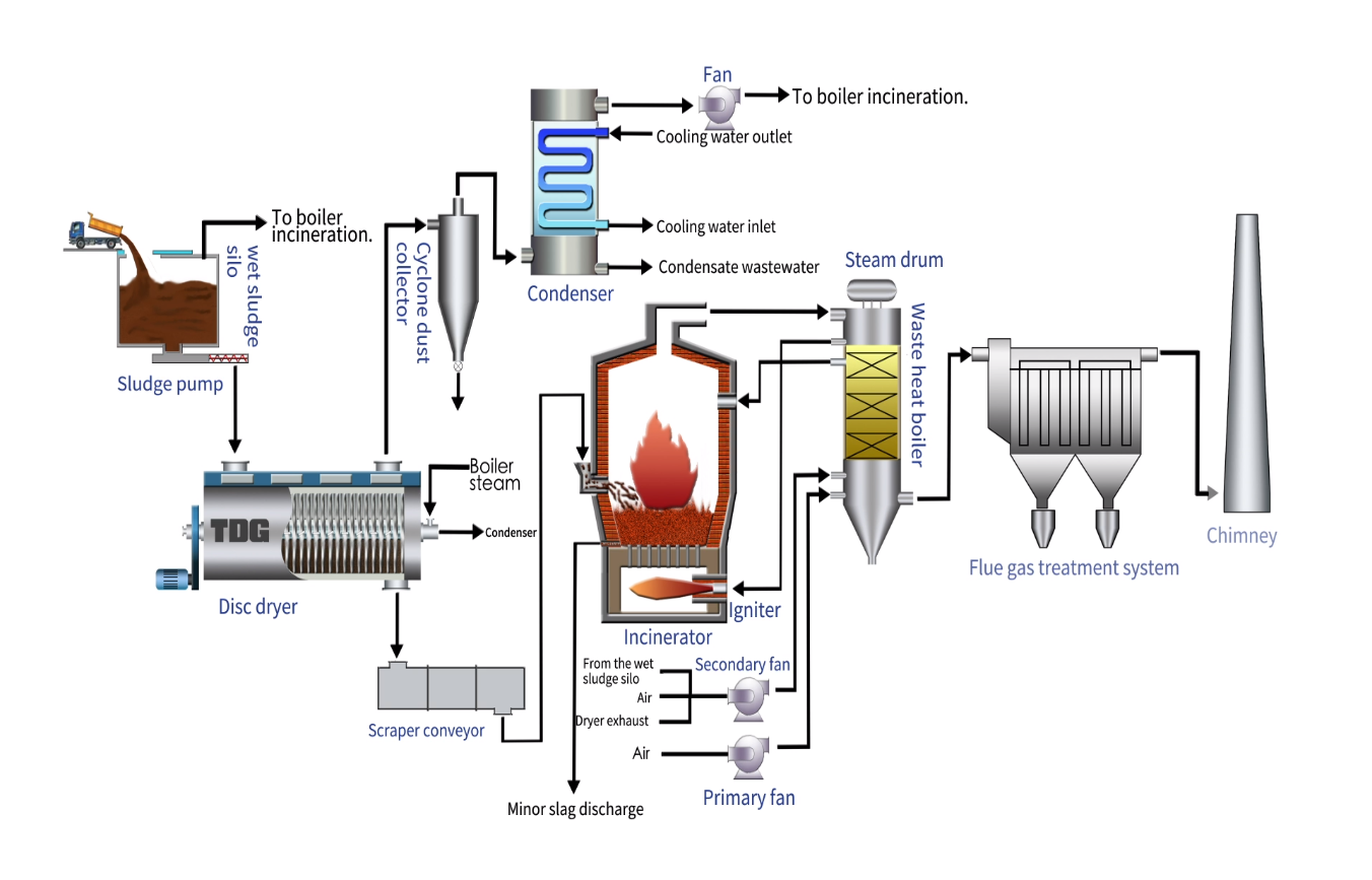 Drying Incineration Process