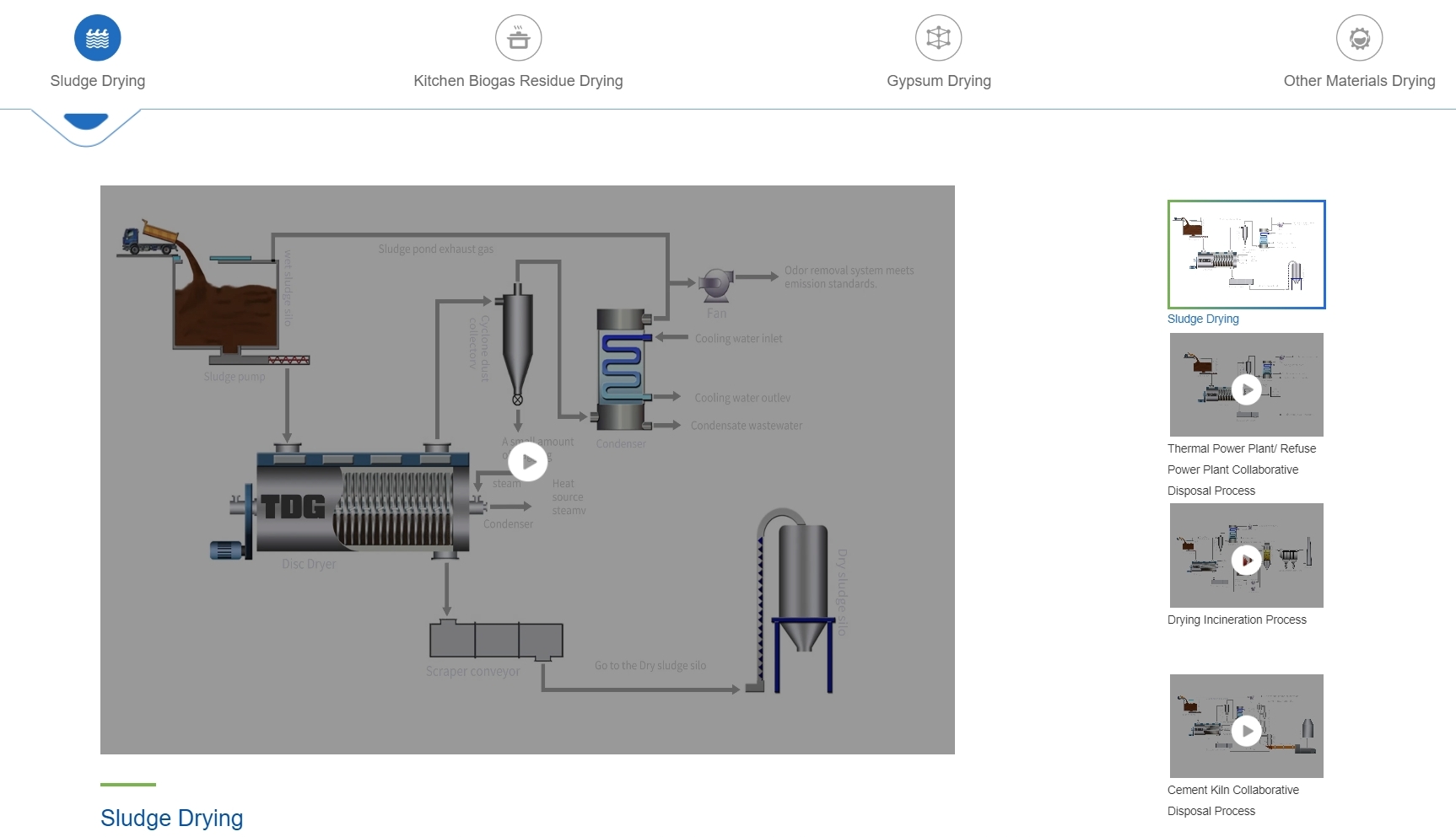 What are the Applications of Disc Dryer?