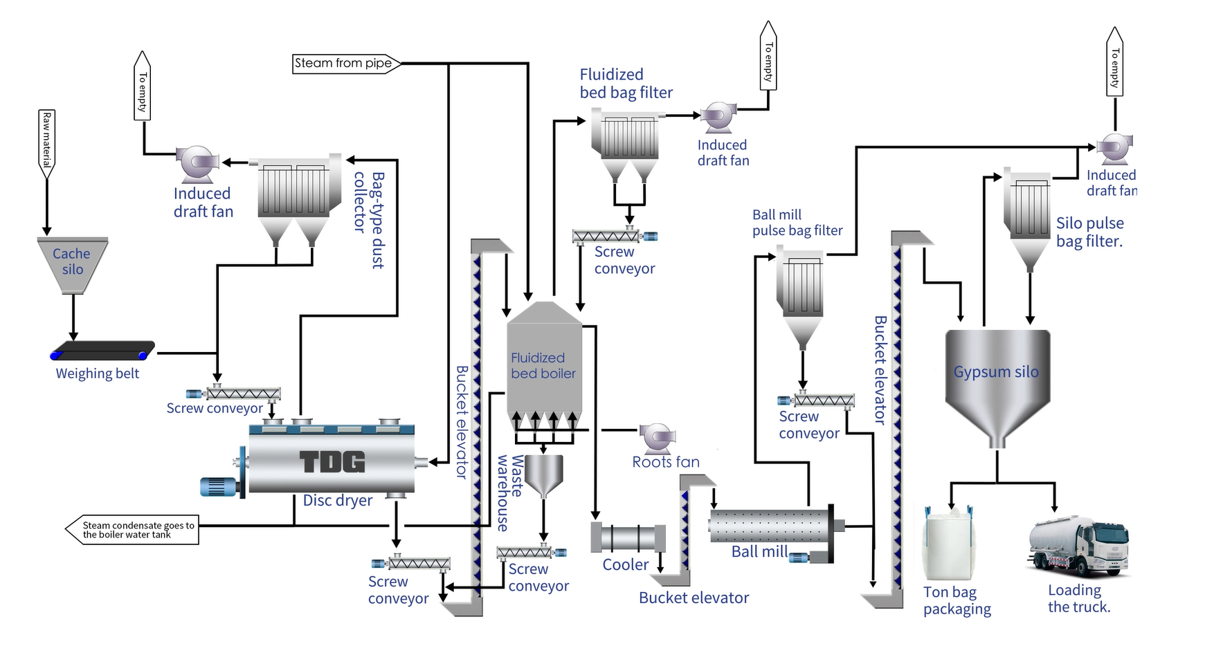 The Application of Disc Dryers in Gypsum Drying Solutions