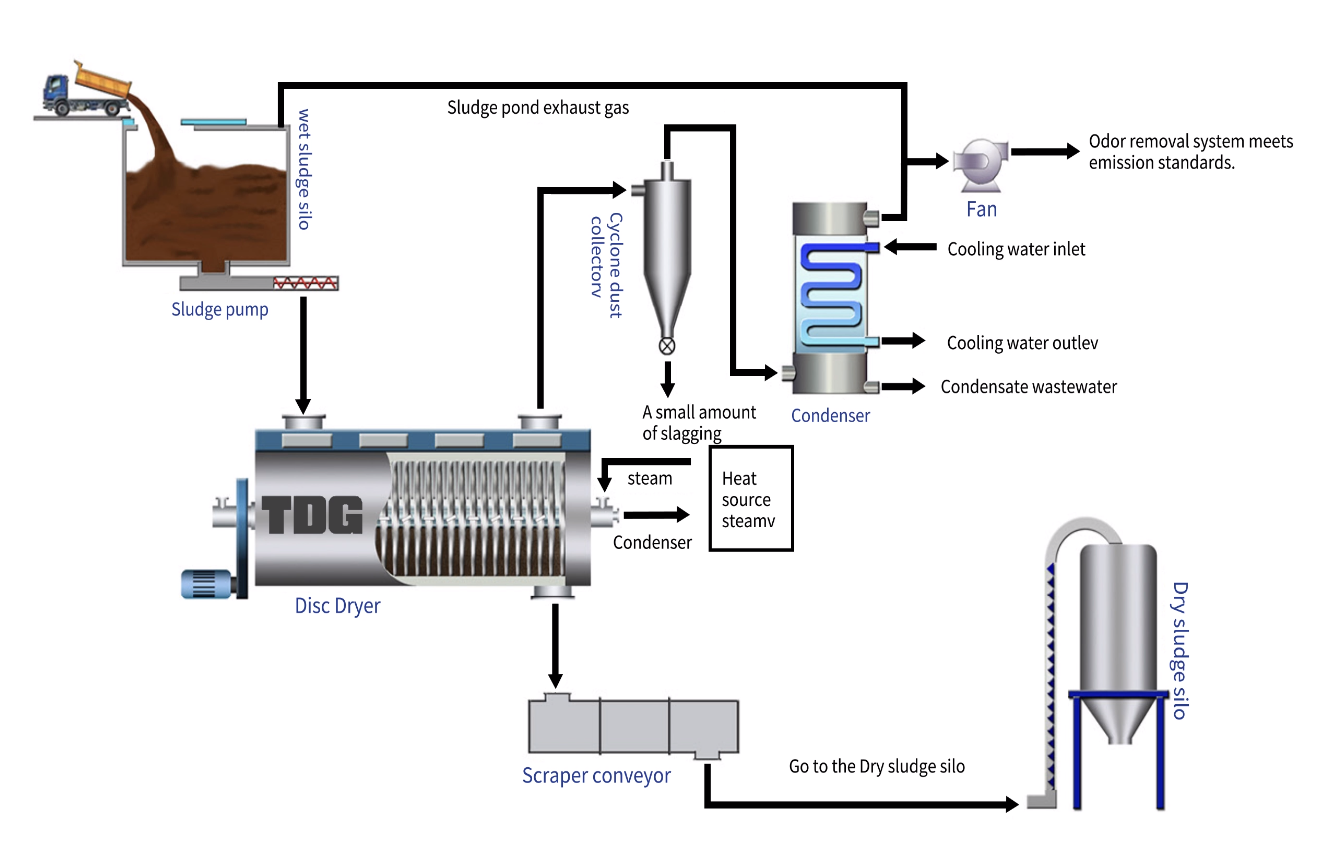 WHAT IS SLUDGE DISC DRYER?