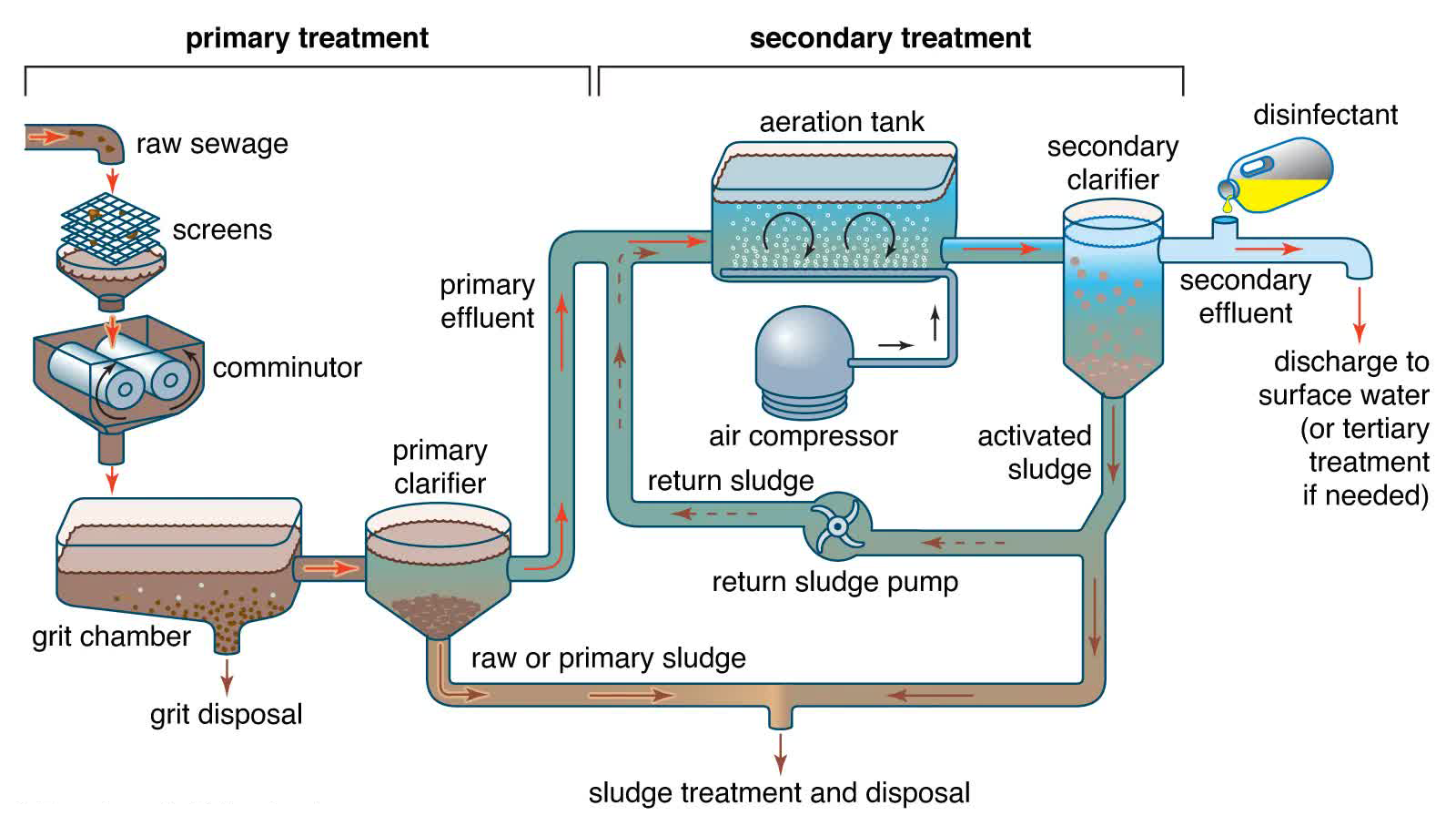 What is sludge dehydrator for waste water?