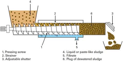 What is Screw Sludge Dehydrator？