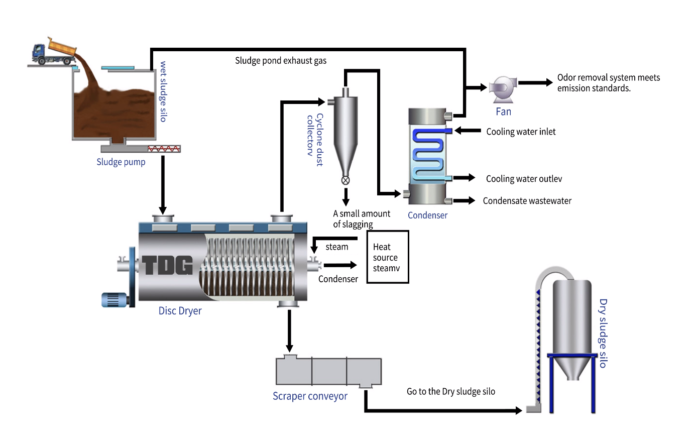 Efficient Drying Solutions: Unraveling the Wonders of Disc Dryers