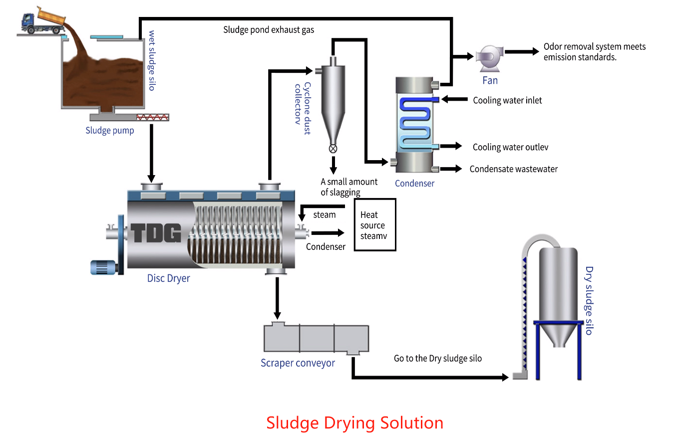 Revolutionizing Wastewater Treatment: The Power of Screw Sludge Dehydrators