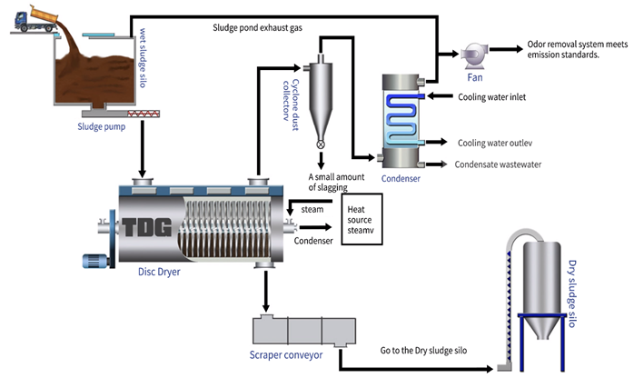 The Power of Sludge Dryers in Sustainable Solutions