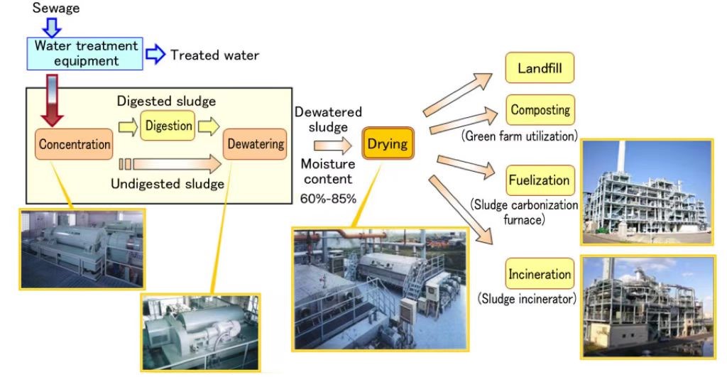 TDG TIC’s Super Disc Dryer, to solve your sludge challenges