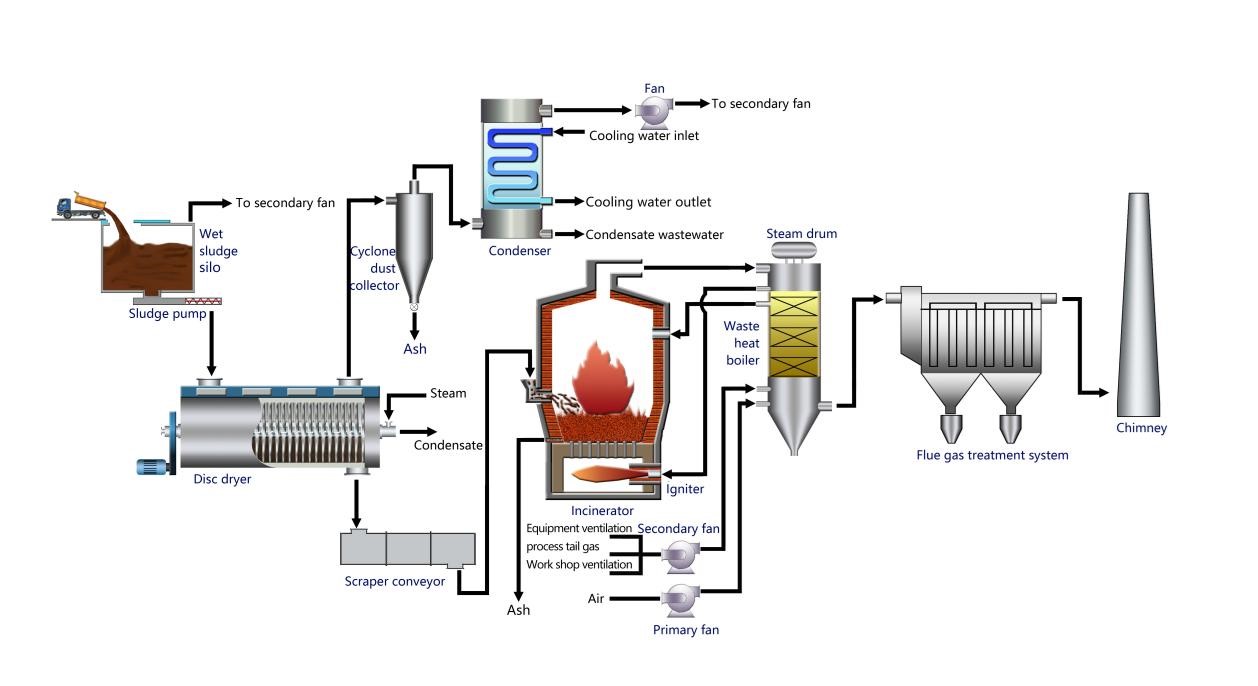 Enhancing Sustainability with Sludge Drying Co-Incineration Systems