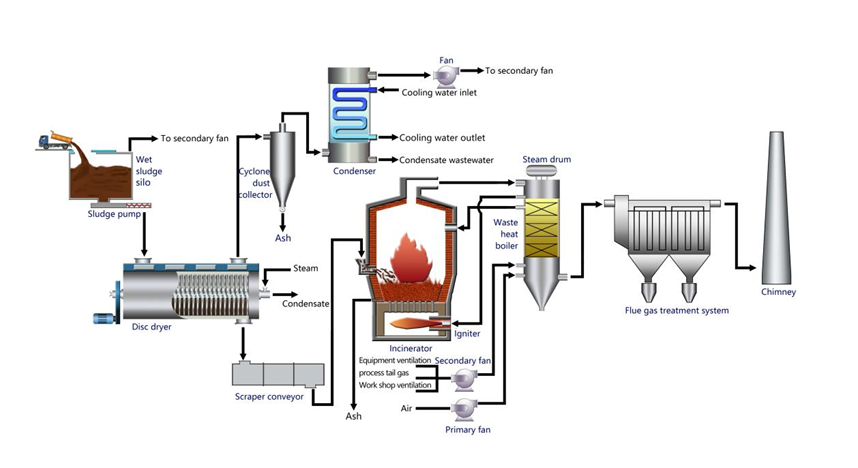 Sludge Drying Co-Incineration Systems