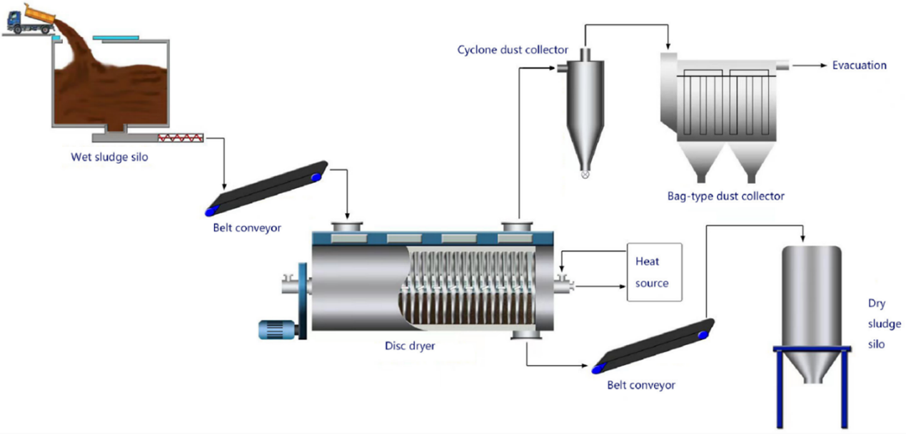 Coal Sludge Drying Process