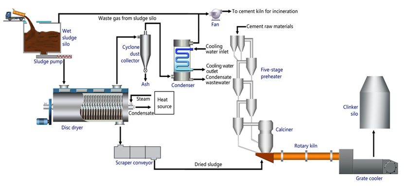 Cement Kiln Collaborative Disposal Process