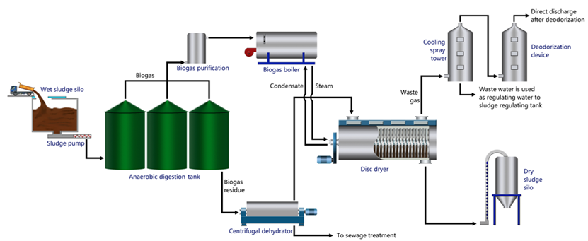 Kitchen Biogas Residue Drying Process