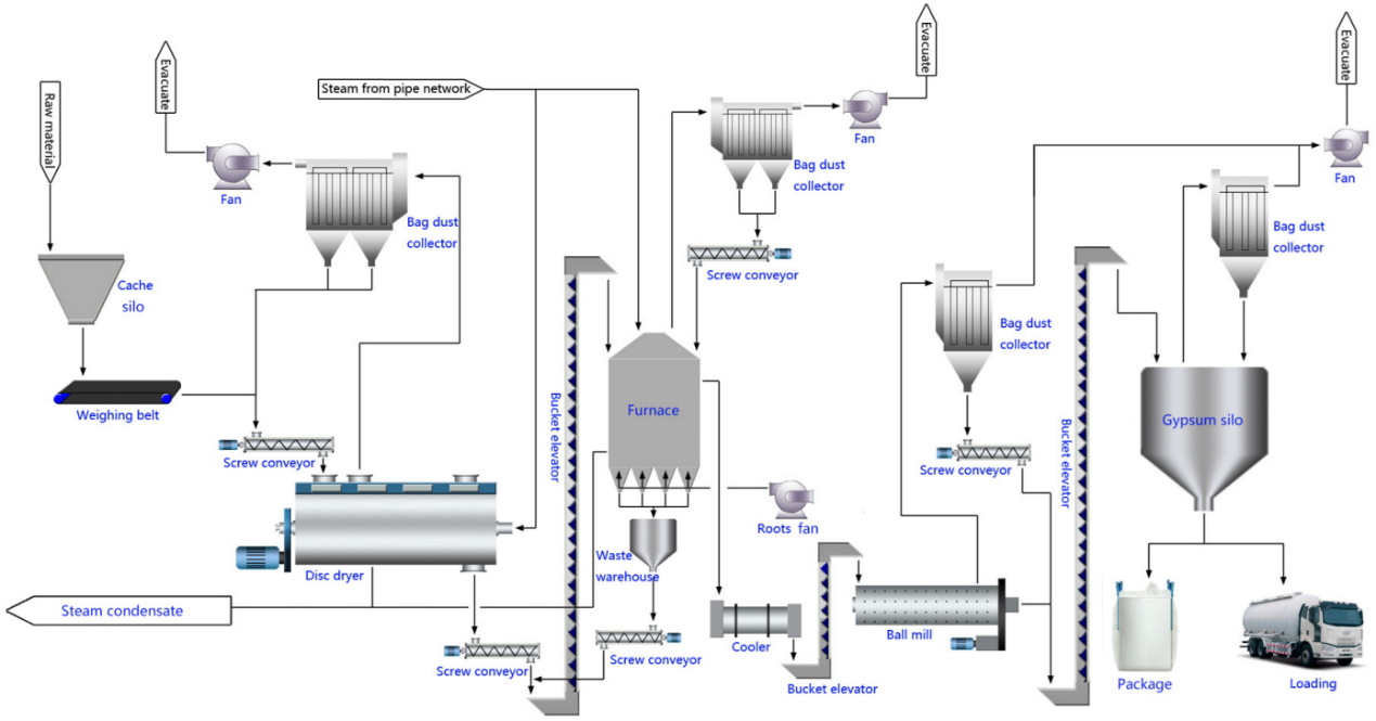 Gypsum Drying Process