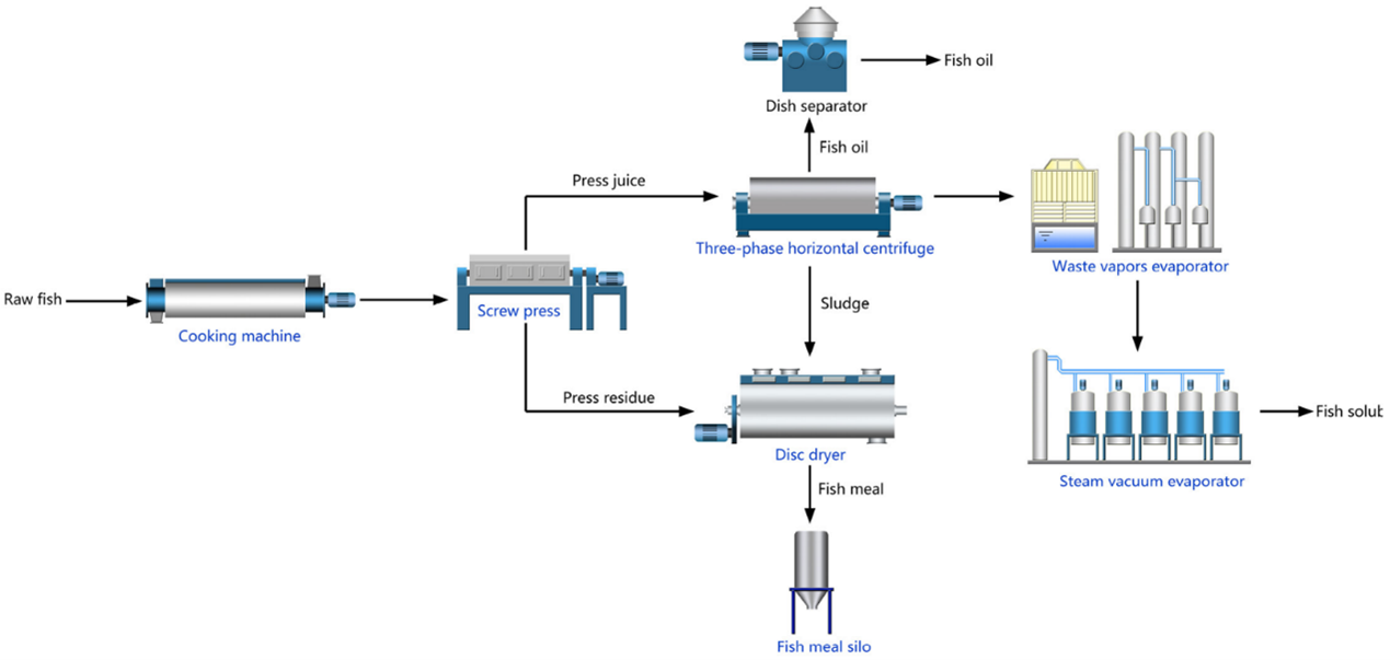 Fish Meal Drying Process