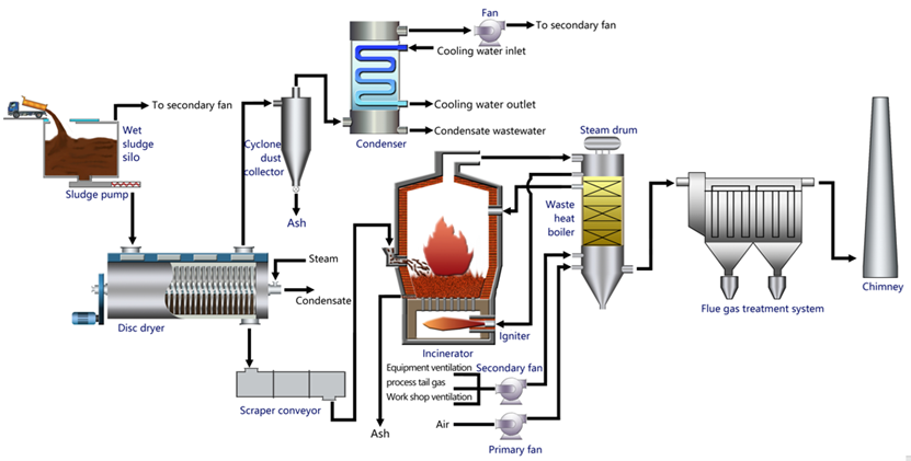 Drying Incineration Process