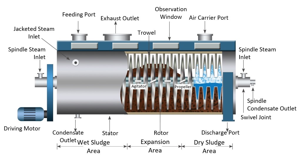 Environmental impact analysis of disc-type sludge thermal drying project