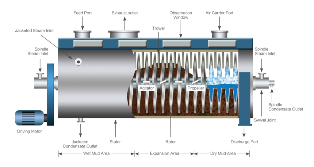 The Advantages of Disc Dryers for Effective Sludge Drying and Disposal