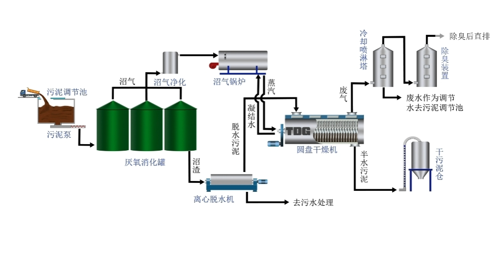 What is the best way to Kitchen sludge drying?