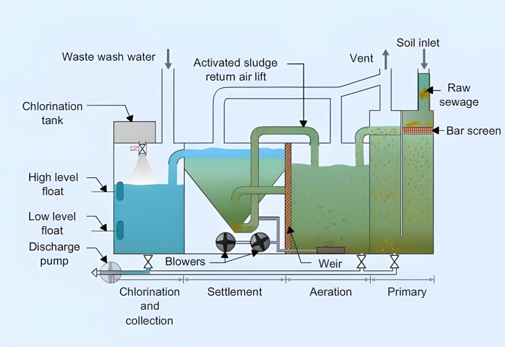 How do you remove water from sewage sludge