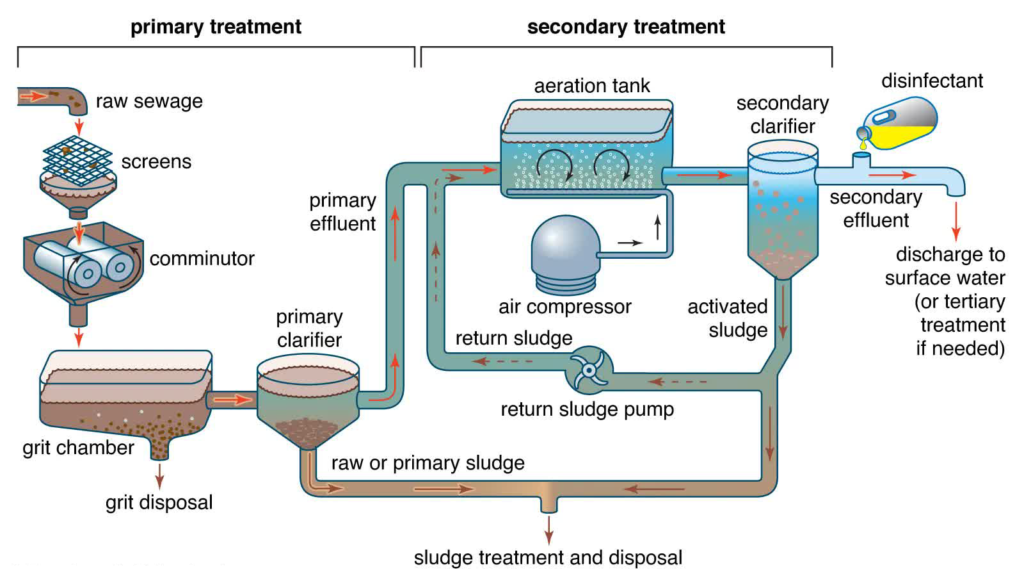 What is sludge dehydrator for waste water